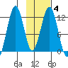 Oil Bay tide chart for Wednesday, February 4, 2026