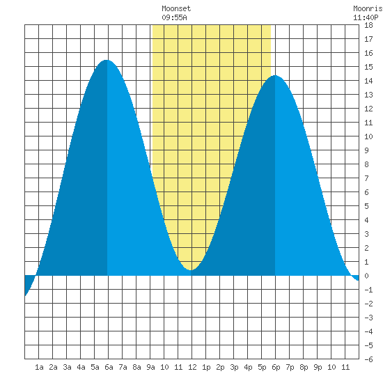 Oil Bay tide chart for Thursday, February 5, 2026