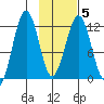 Oil Bay tide chart for Thursday, February 5, 2026