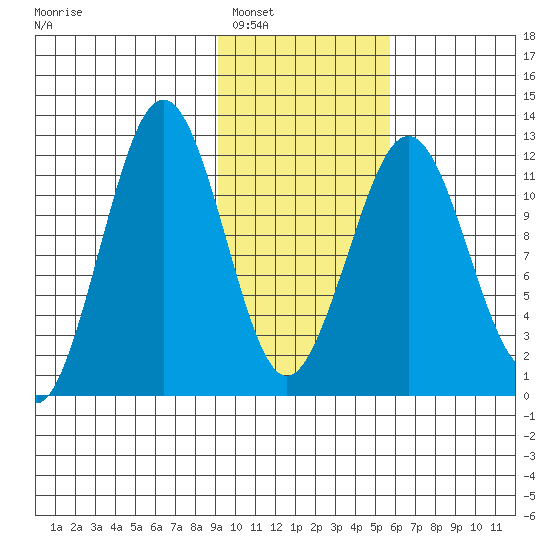 Oil Bay tide chart for Friday, February 6, 2026