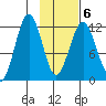 Oil Bay tide chart for Friday, February 6, 2026
