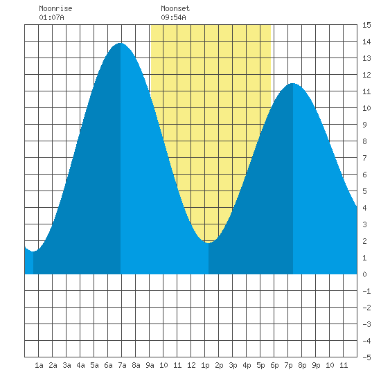 Oil Bay tide chart for Saturday, February 7, 2026