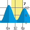 Oil Bay tide chart for Saturday, February 7, 2026