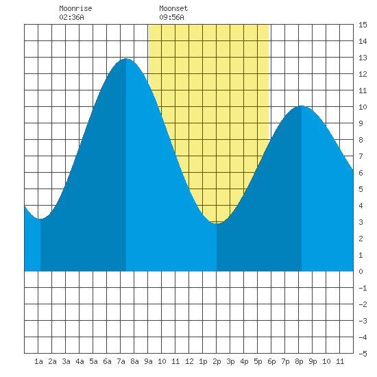 Oil Bay tide chart for Sunday, February 8, 2026
