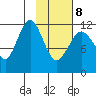 Oil Bay tide chart for Sunday, February 8, 2026