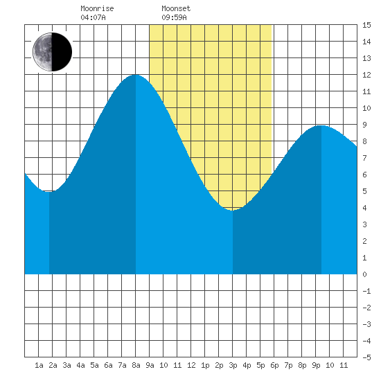 Oil Bay tide chart for Monday, February 9, 2026