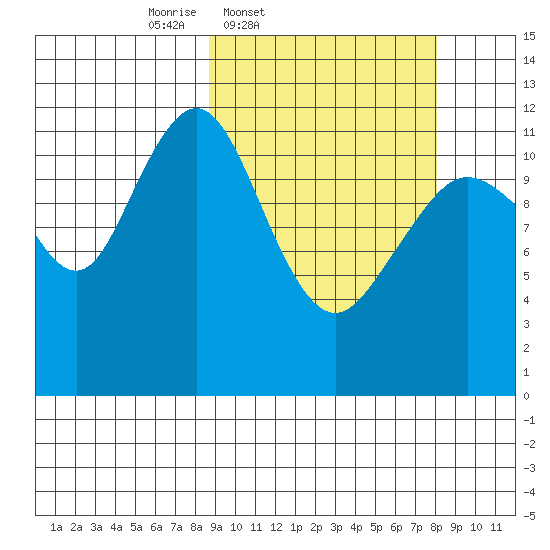 Oil Bay tide chart for Tuesday, March 10, 2026