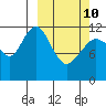 Oil Bay tide chart for Tuesday, March 10, 2026
