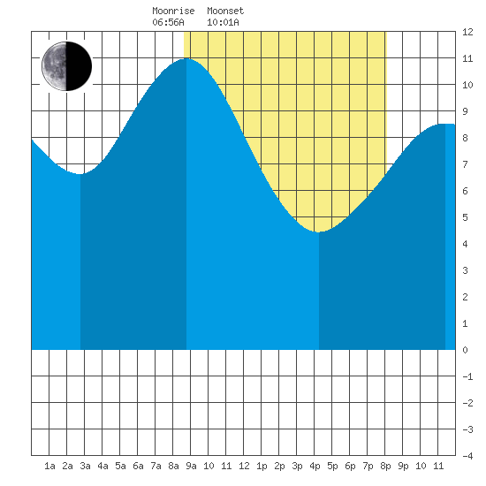 Oil Bay tide chart for Wednesday, March 11, 2026