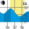 Oil Bay tide chart for Wednesday, March 11, 2026
