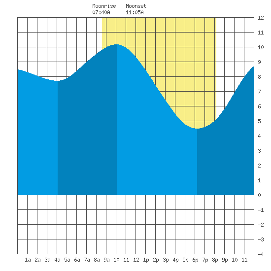 Oil Bay tide chart for Thursday, March 12, 2026