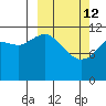 Oil Bay tide chart for Thursday, March 12, 2026