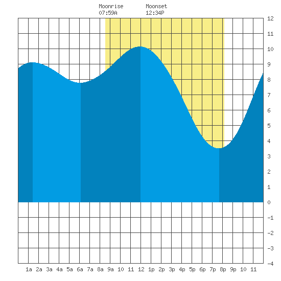 Oil Bay tide chart for Friday, March 13, 2026