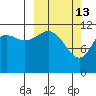 Oil Bay tide chart for Friday, March 13, 2026