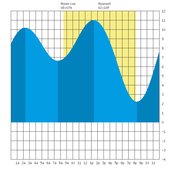 Oil Bay tide chart for Saturday, March 14, 2026