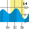 Oil Bay tide chart for Saturday, March 14, 2026