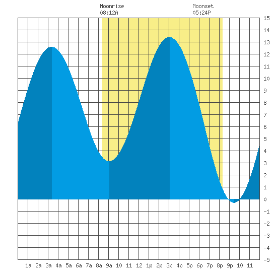 Oil Bay tide chart for Monday, March 16, 2026
