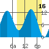 Oil Bay tide chart for Monday, March 16, 2026