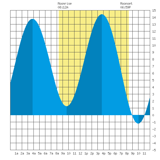 Oil Bay tide chart for Tuesday, March 17, 2026