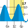 Oil Bay tide chart for Tuesday, March 17, 2026