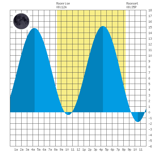 Oil Bay tide chart for Wednesday, March 18, 2026