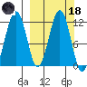 Oil Bay tide chart for Wednesday, March 18, 2026