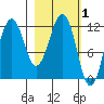 Oil Bay tide chart for Sunday, March 1, 2026