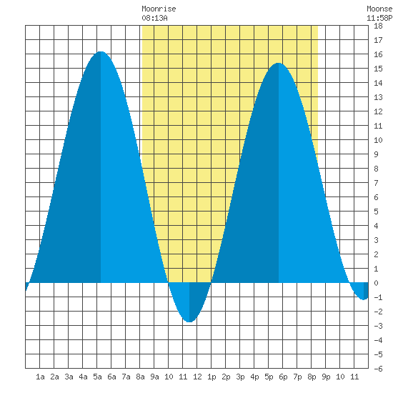 Oil Bay tide chart for Friday, March 20, 2026