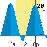 Oil Bay tide chart for Friday, March 20, 2026
