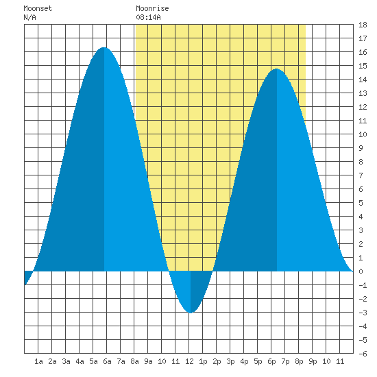 Oil Bay tide chart for Saturday, March 21, 2026