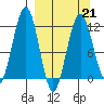 Oil Bay tide chart for Saturday, March 21, 2026