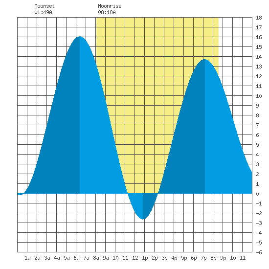 Oil Bay tide chart for Sunday, March 22, 2026