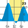 Oil Bay tide chart for Monday, March 23, 2026