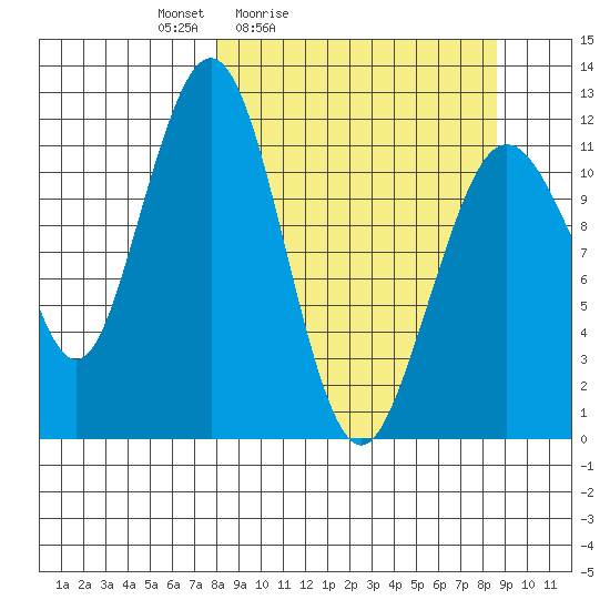 Oil Bay tide chart for Tuesday, March 24, 2026