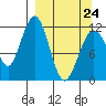 Oil Bay tide chart for Tuesday, March 24, 2026