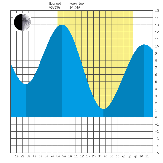 Oil Bay tide chart for Wednesday, March 25, 2026