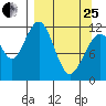 Oil Bay tide chart for Wednesday, March 25, 2026