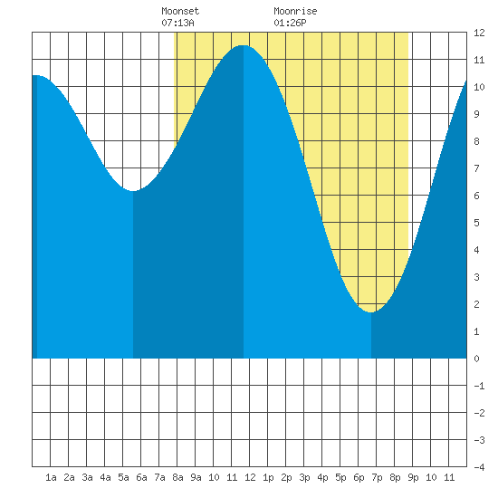 Oil Bay tide chart for Friday, March 27, 2026