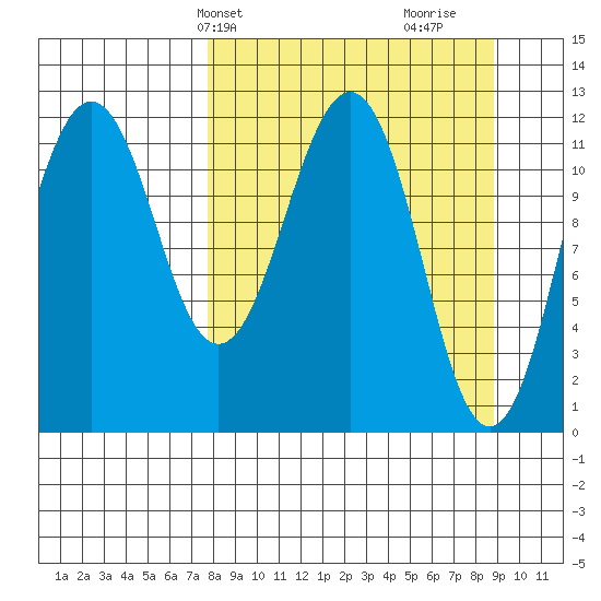 Oil Bay tide chart for Sunday, March 29, 2026