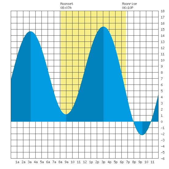 Oil Bay tide chart for Monday, March 2, 2026