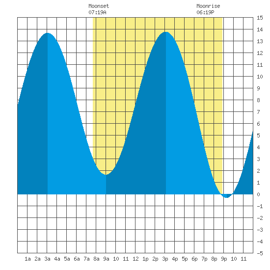 Oil Bay tide chart for Monday, March 30, 2026