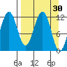 Oil Bay tide chart for Monday, March 30, 2026