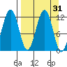 Oil Bay tide chart for Tuesday, March 31, 2026