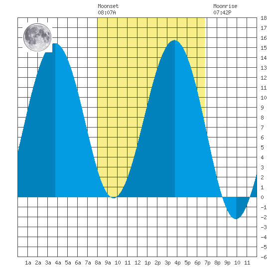 Oil Bay tide chart for Tuesday, March 3, 2026