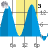 Oil Bay tide chart for Tuesday, March 3, 2026