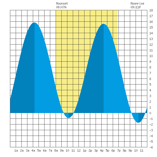 Oil Bay tide chart for Wednesday, March 4, 2026