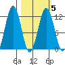 Oil Bay tide chart for Thursday, March 5, 2026