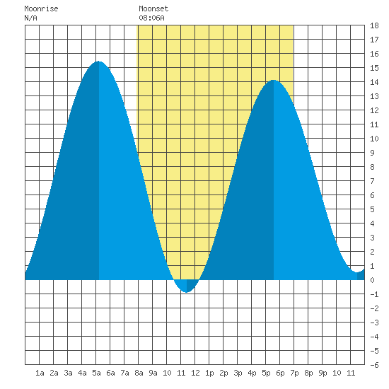 Oil Bay tide chart for Friday, March 6, 2026