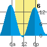 Oil Bay tide chart for Friday, March 6, 2026