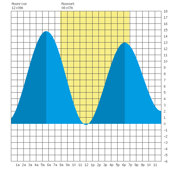 Oil Bay tide chart for Saturday, March 7, 2026